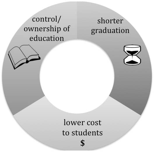 Chart titled. Benefits of Competency. The image is of a thick, circular ring divided into three sections. The centre of the ring is blank. The first section has an hourglass and the title Shorter Graduation. Going clockwise, the second section has a dollar sign and the title Lower Cost To Students. Going clockwise, the third section has an open book and the title Control and Ownership of Education.